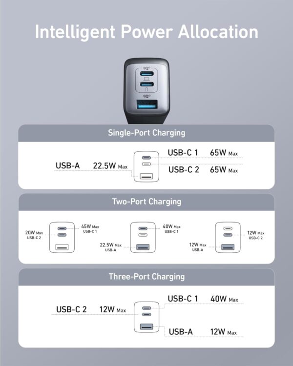 Limited Time Deal 46% OFF! Anker USB C Charger (Nano 65W), PPS 3-Port Fast Compact Foldable USB C Charger Block for MacBook, iPad Pro, Galaxy S24, iPhone 16 / 15 and more series - Image 7