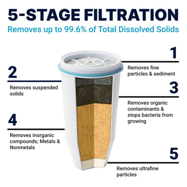 Limited Time Deal 35%OFF! ZeroWater 32-Cup Ready-Read 5-Stage Water Filter Pitcher Dispenser with 5-Stage - Image 3